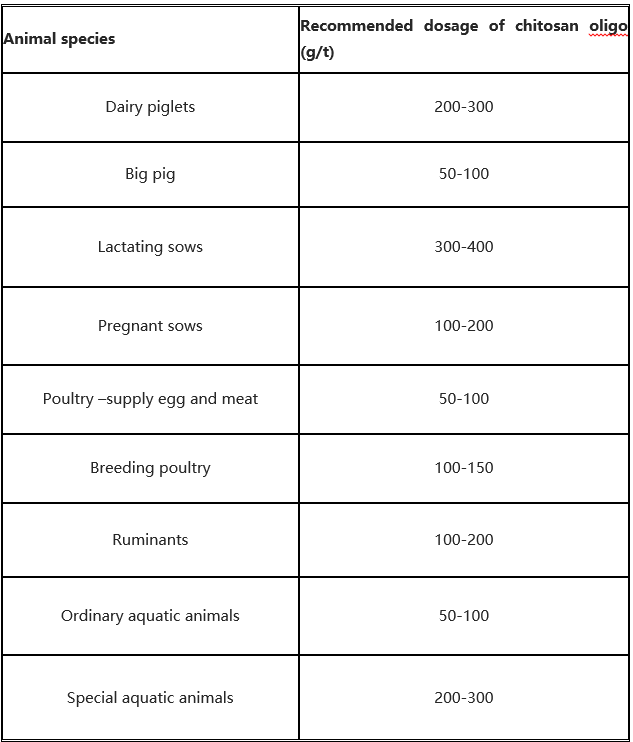 The proportion of chitosan oligosaccharide added in animal feed